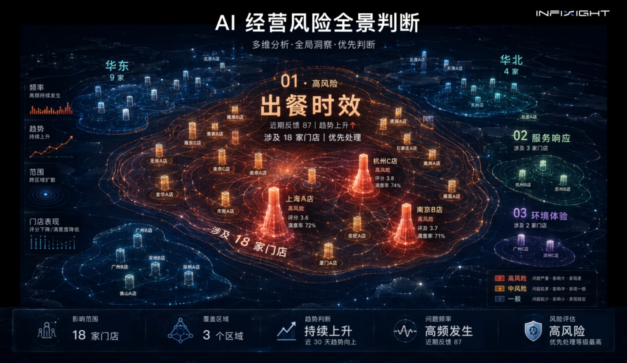 跨店分析